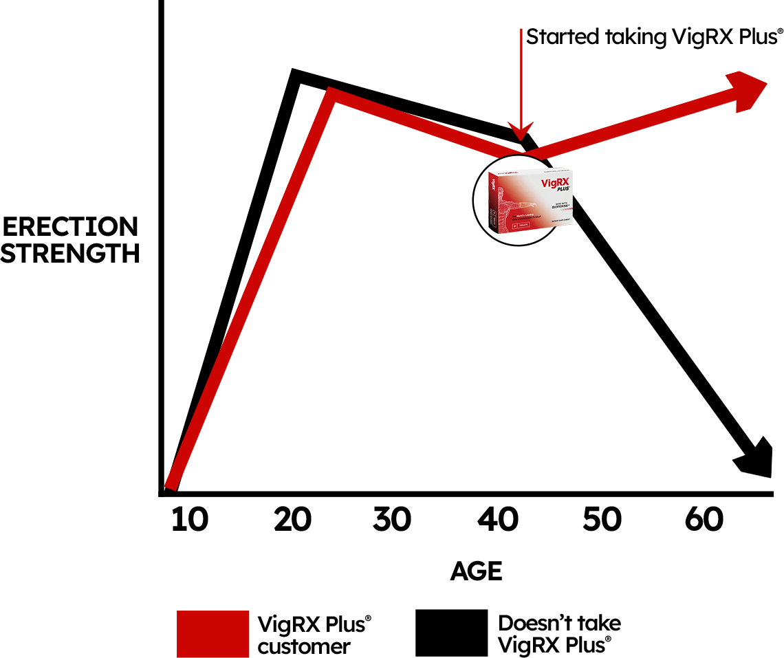 Erection strength by age comparison