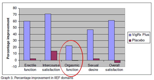 條形圖顯示了VigRX Plus與安慰劑的對比，強調了其對性高潮功能的影響