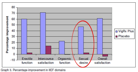 條形圖顯示了VigRX Plus與安慰劑的對比，強調了其對性慾的影響
