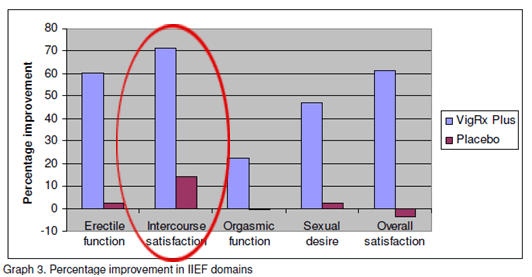 條形圖顯示了VigRX Plus與安慰劑的對比，強調了其對性交滿意度的影響