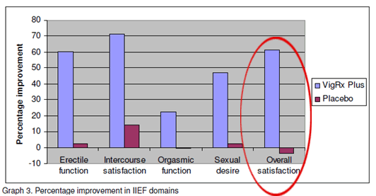 條形圖顯示了VigRX Plus與安慰劑的對比，強調了其對整體滿意度的影響
