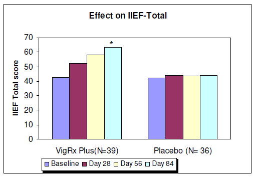 條形圖顯示了對IIEF的影響